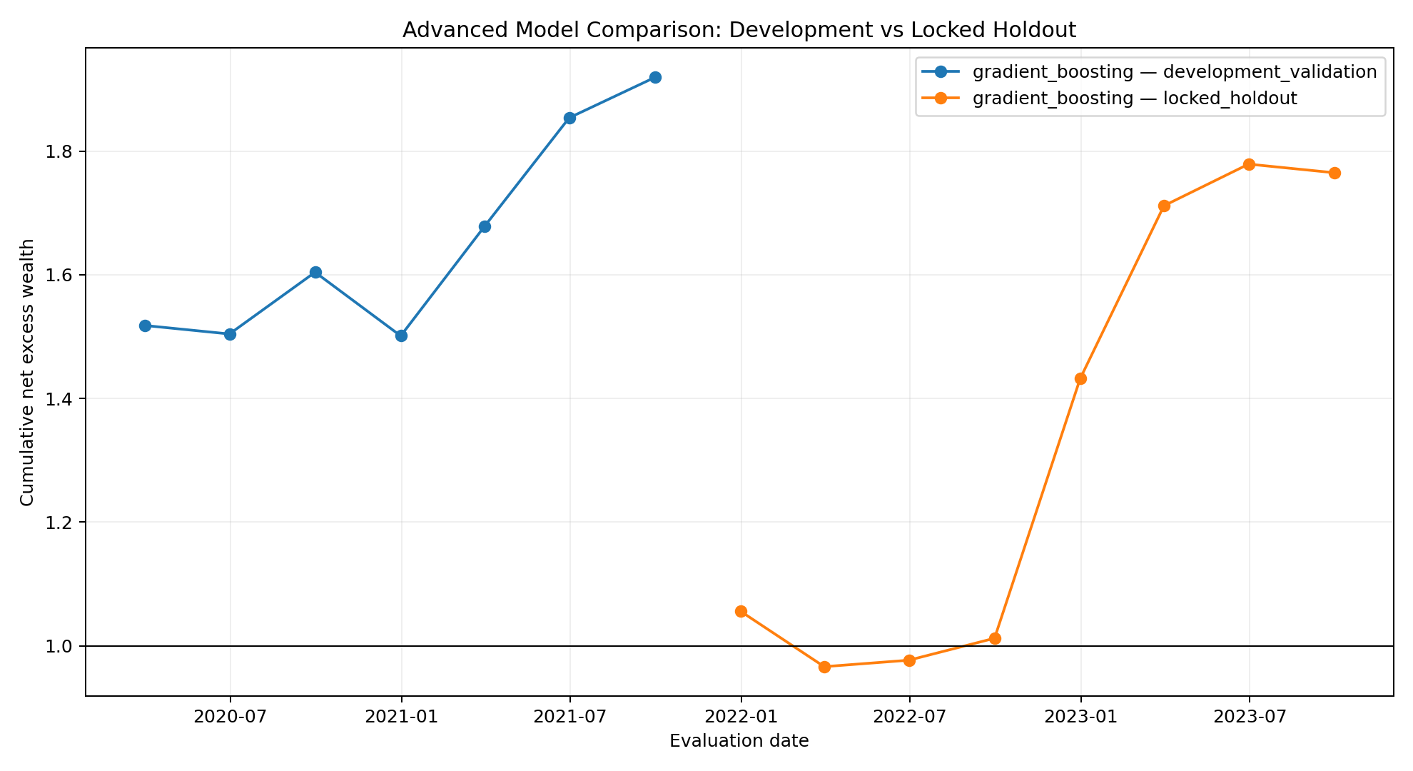 Advanced model comparison development and holdout