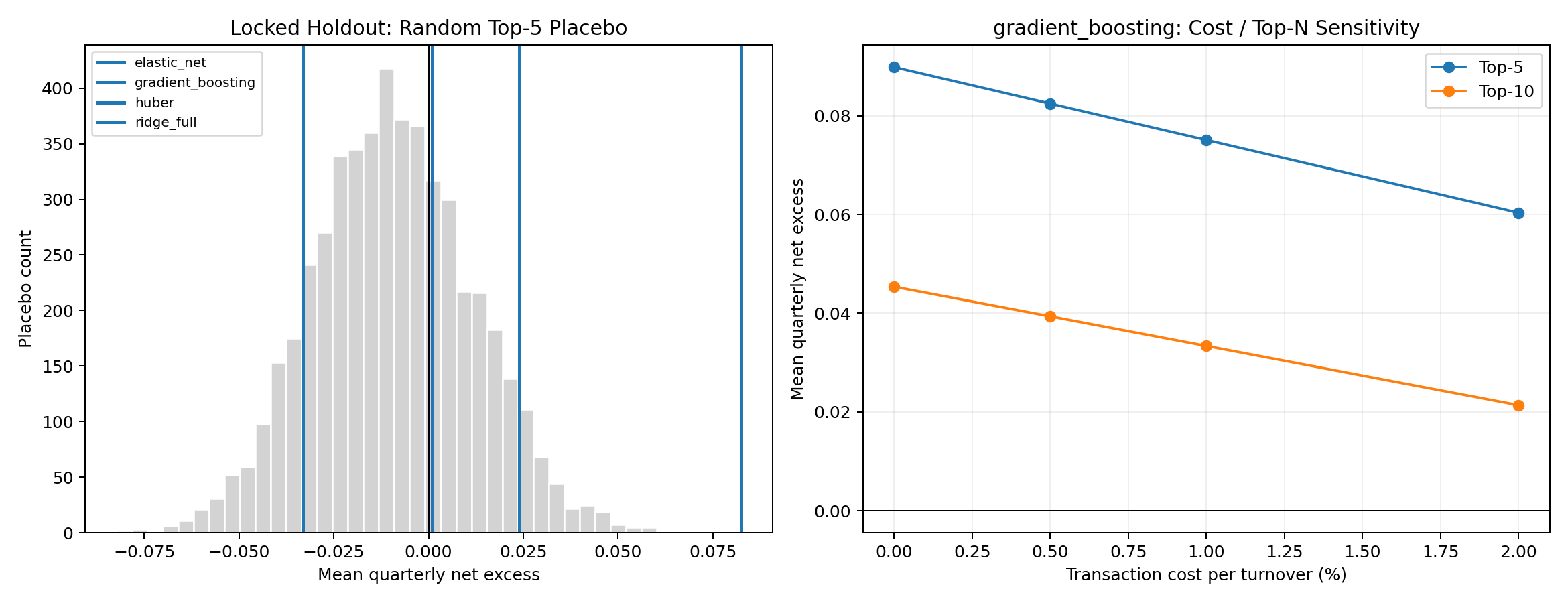 Advanced statistical validation results