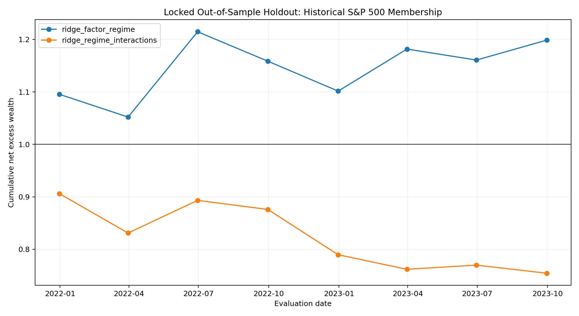 Locked out-of-sample confirmatory holdout