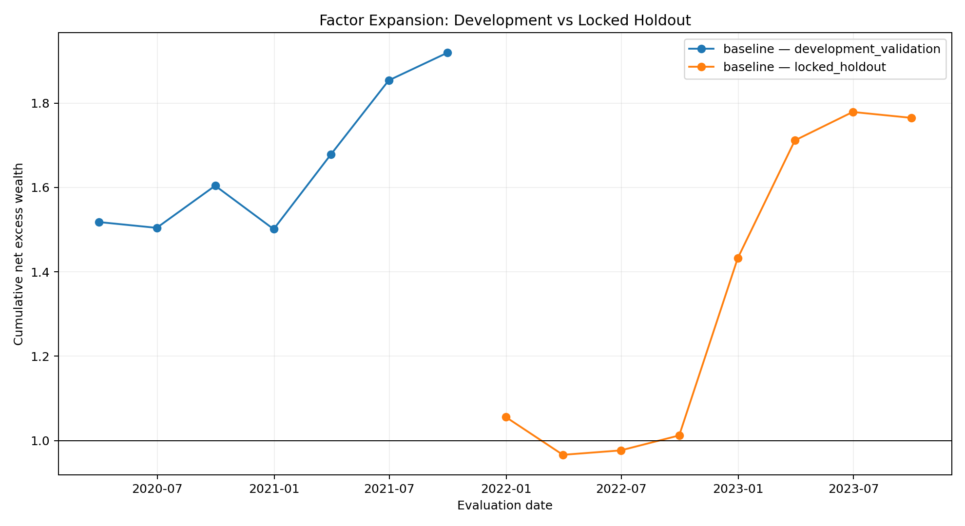 Factor expansion development and holdout