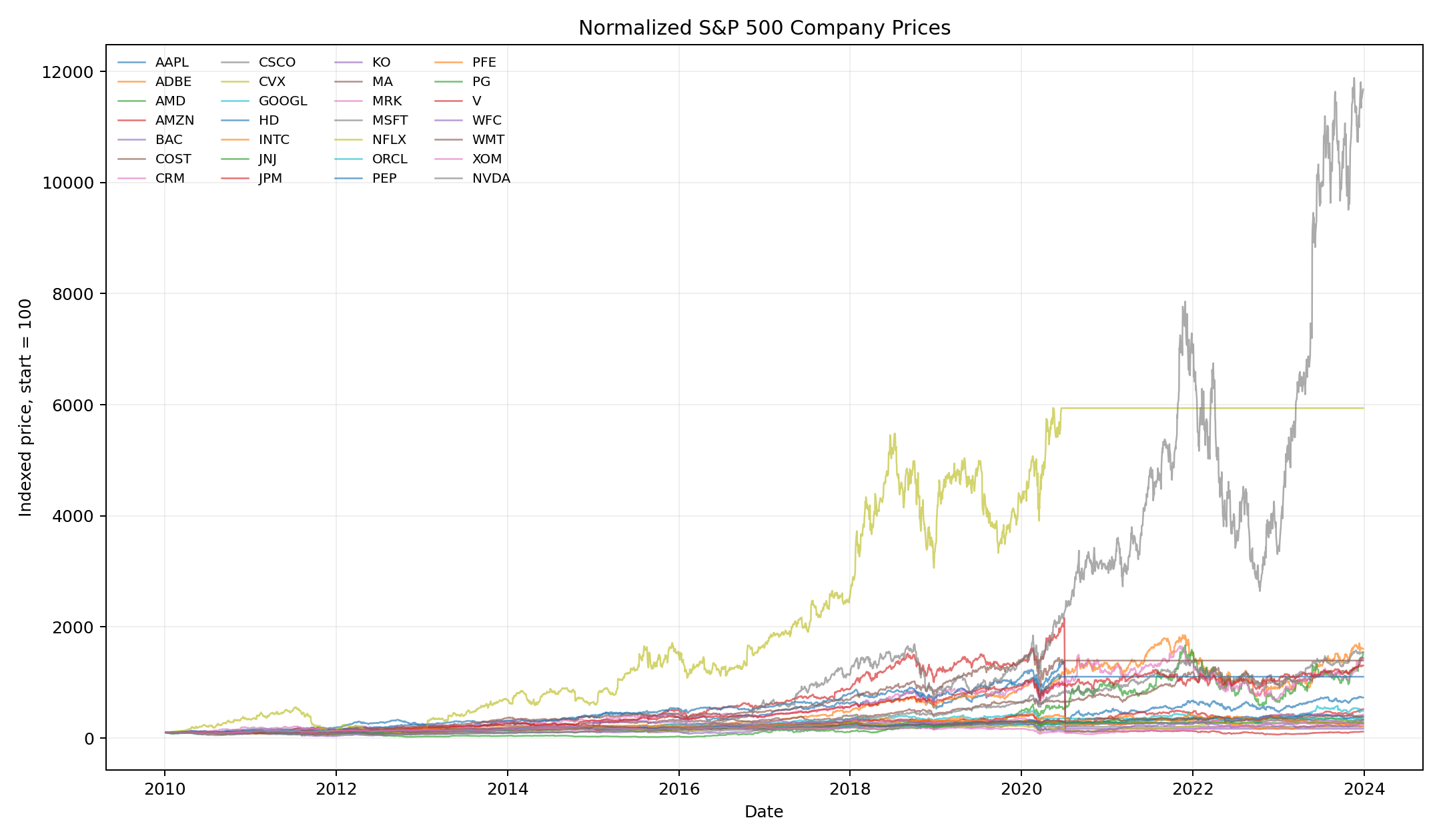 Normalized S&P 500 company price trends