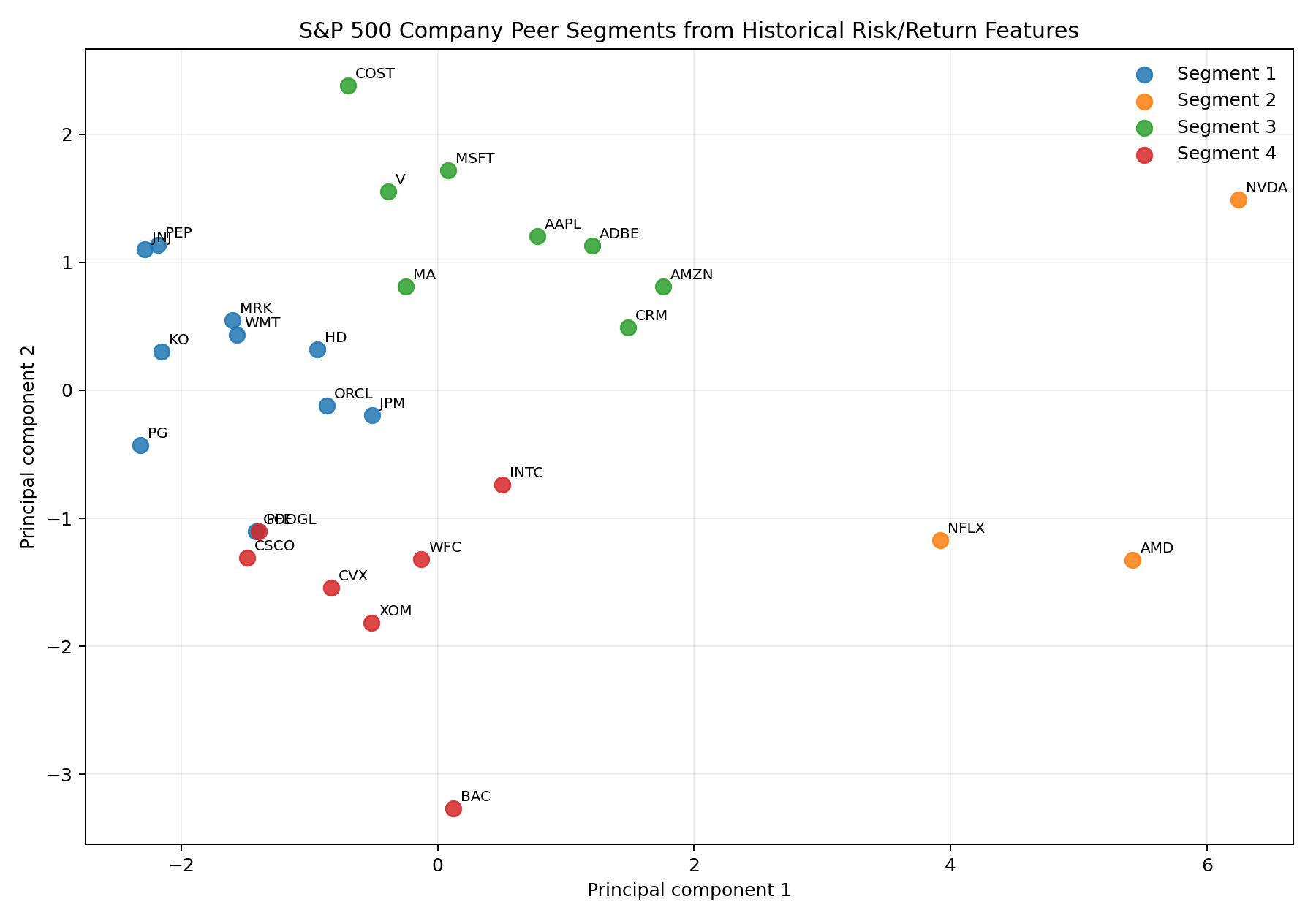 S&P 500 company peer segments