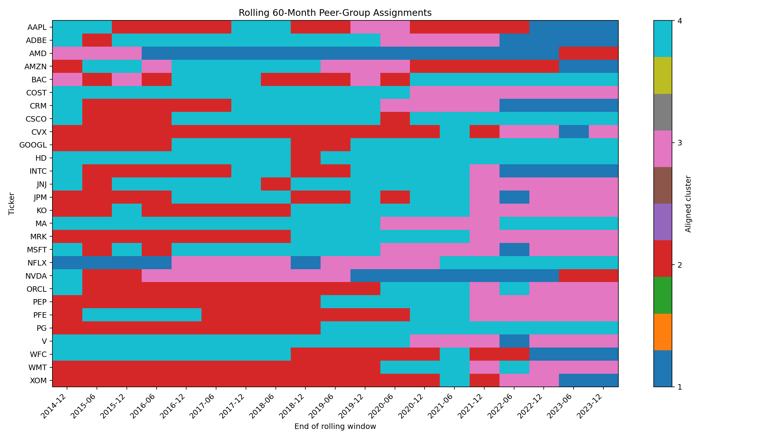 Rolling 60-month peer group assignments